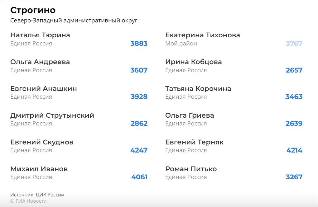 Список депутатов Строгино с сентября 2022